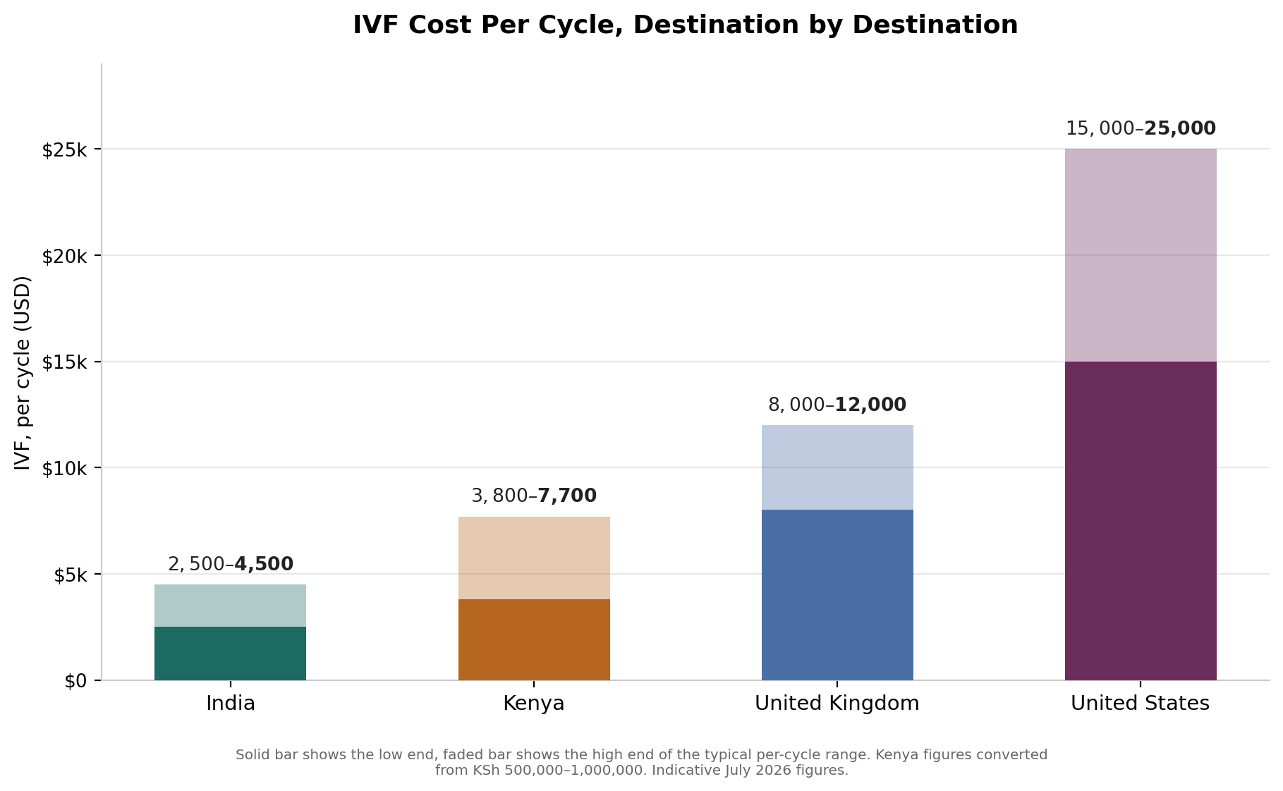 Chart: What it costs: India versus Kenya, the UK, and the US