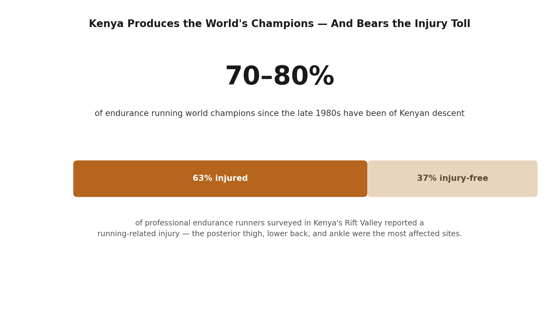 Chart: Why injury prevalence among Kenyan athletes matters for how sports