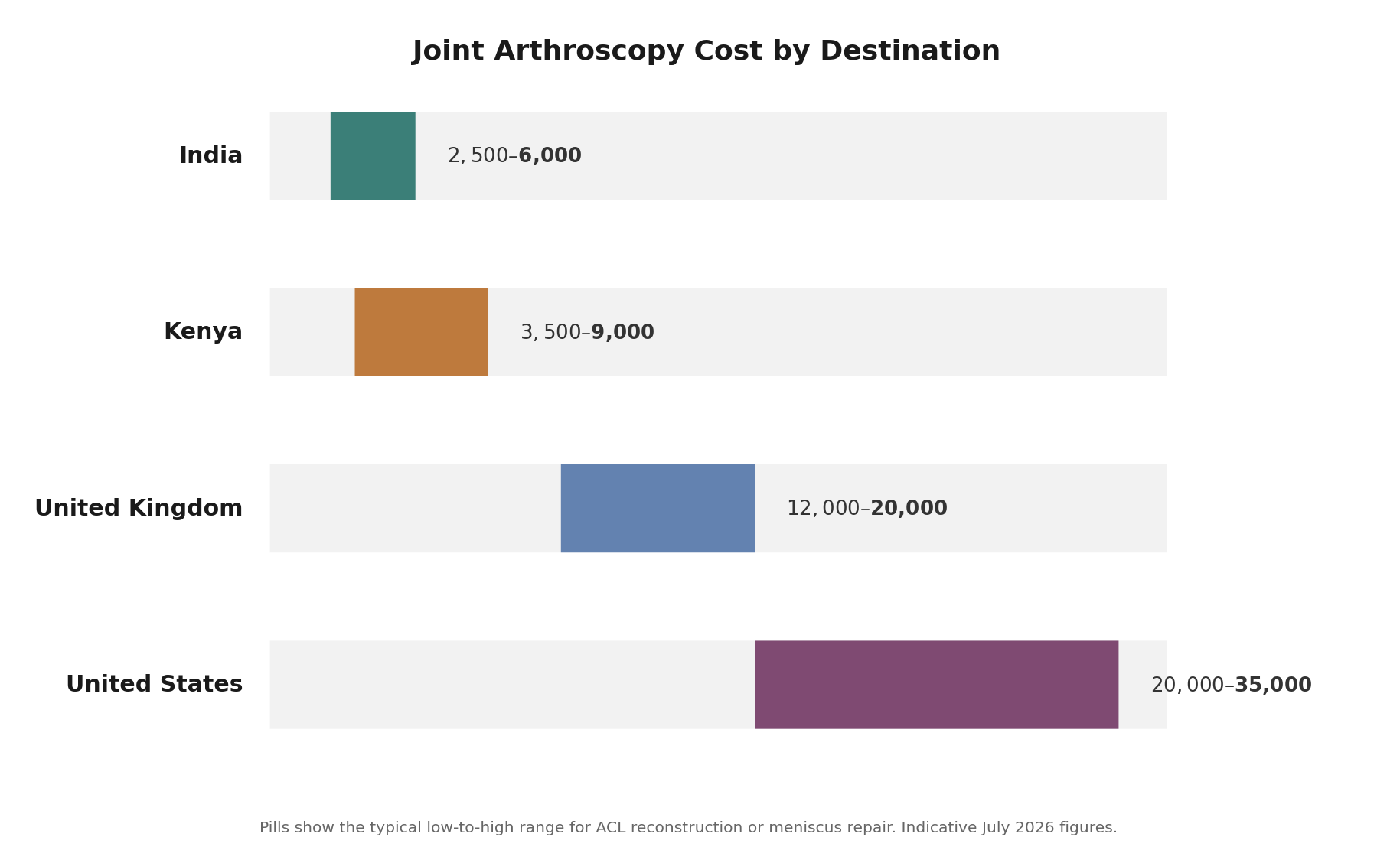 Chart: What it costs: India versus Kenya, the UK, and the US