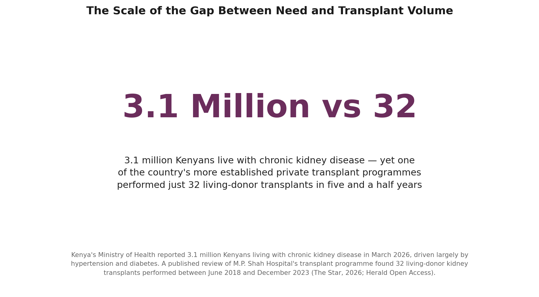Chart: Why the gap between need and transplant volume in Kenya is so significant