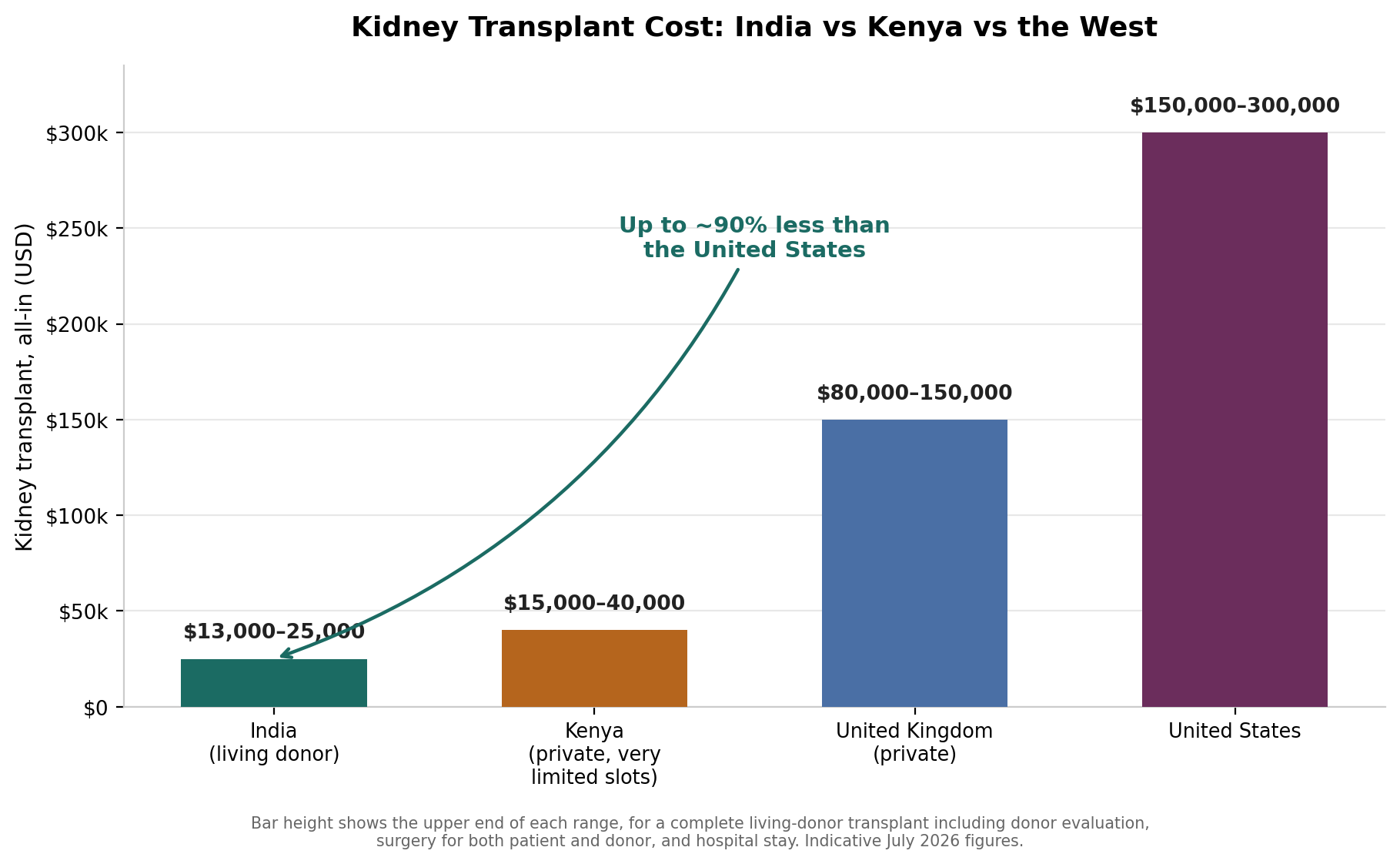 Chart: What it costs: India versus Kenya, the UK, and the US