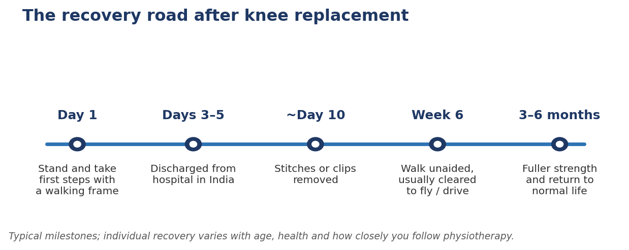 Chart: Your recovery, step by step