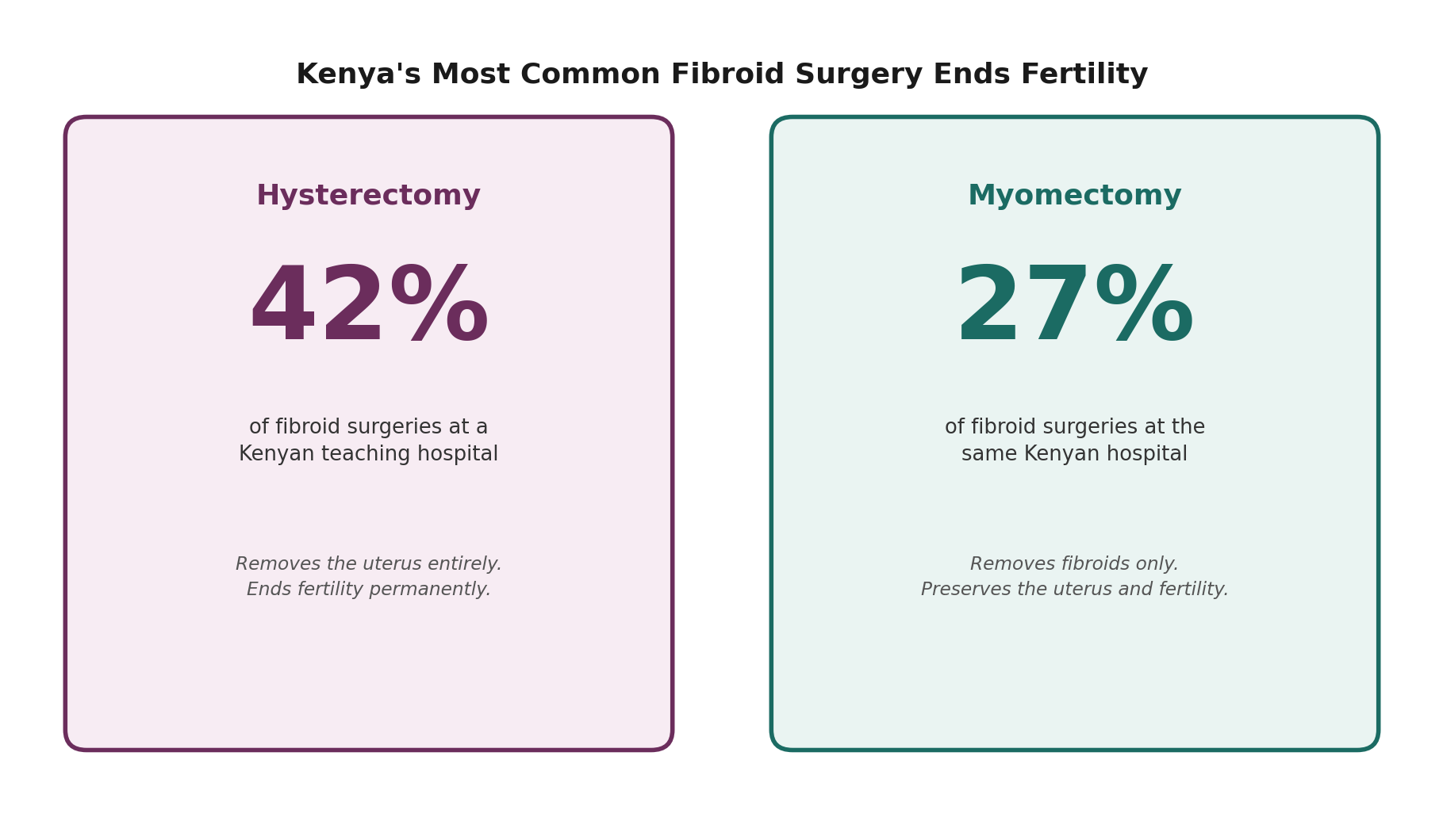 Chart: Why fertility-preserving surgery is less available in Kenya than the need suggests