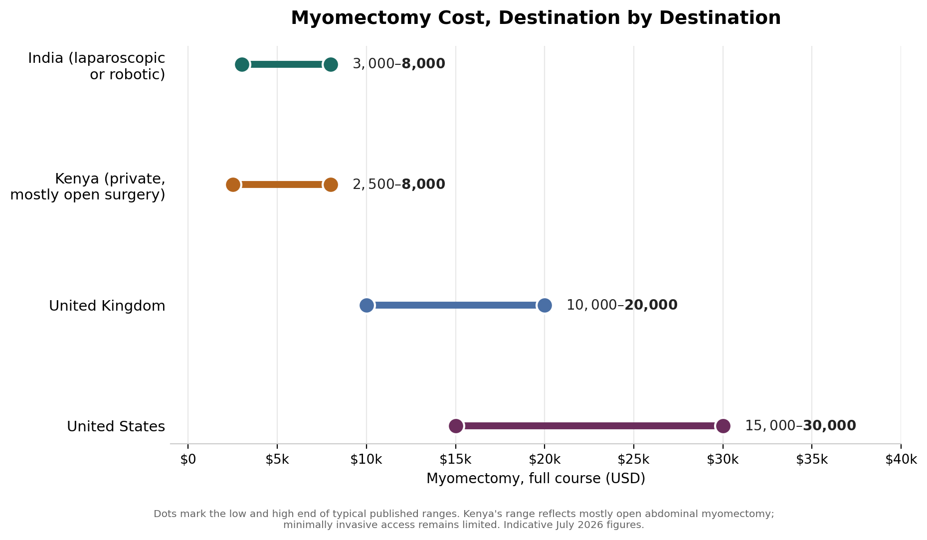 Chart: What it costs: India versus Kenya, the UK, and the US