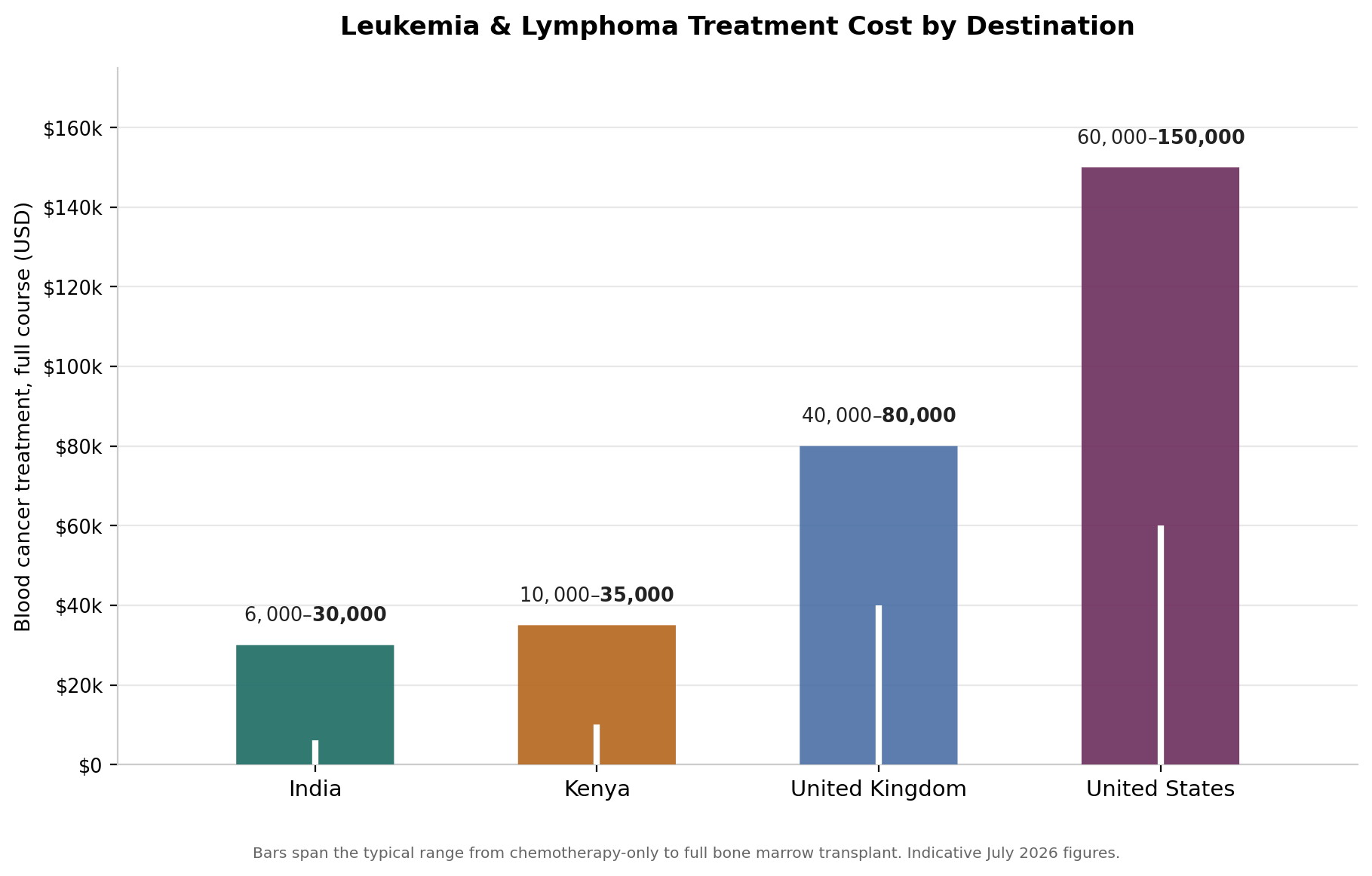 Chart: What it costs: India versus Kenya, the UK, and the US
