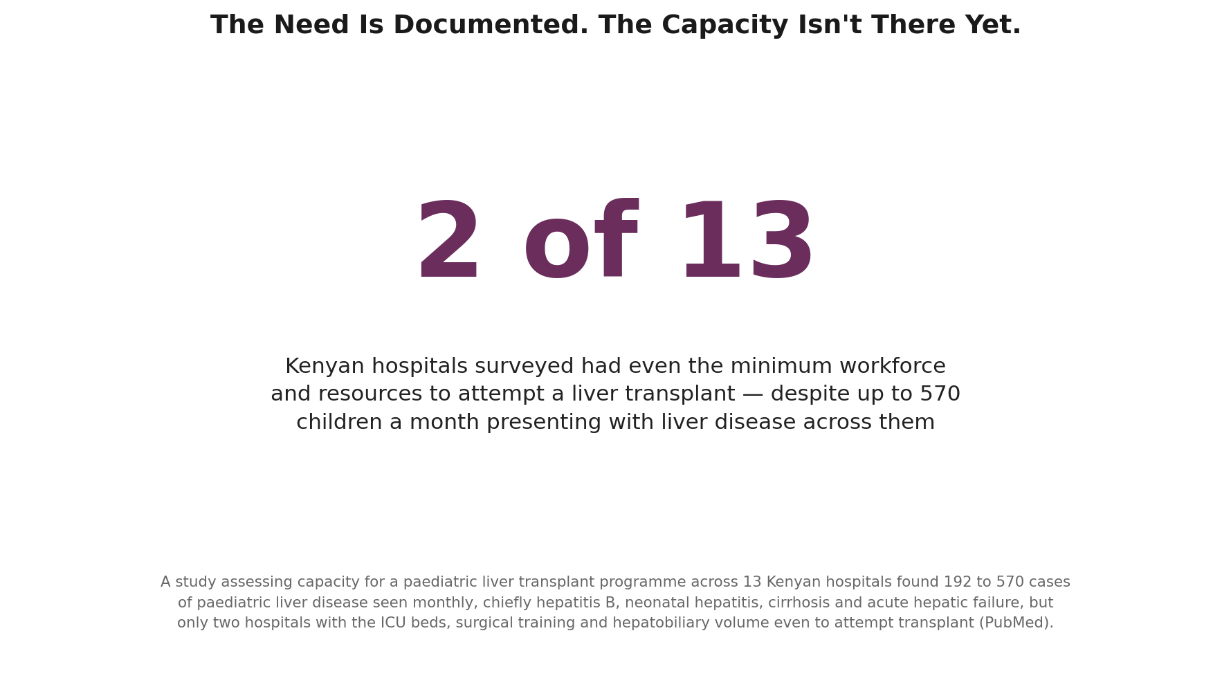 Chart: Why domestic capacity in Kenya remains severely limited, even for children