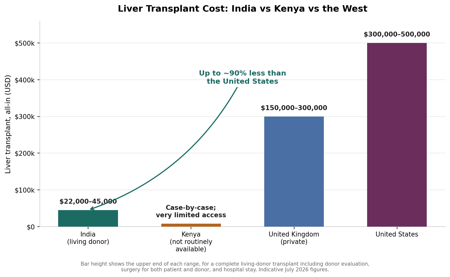 Chart: Why India has become the destination of choice for liver transplant