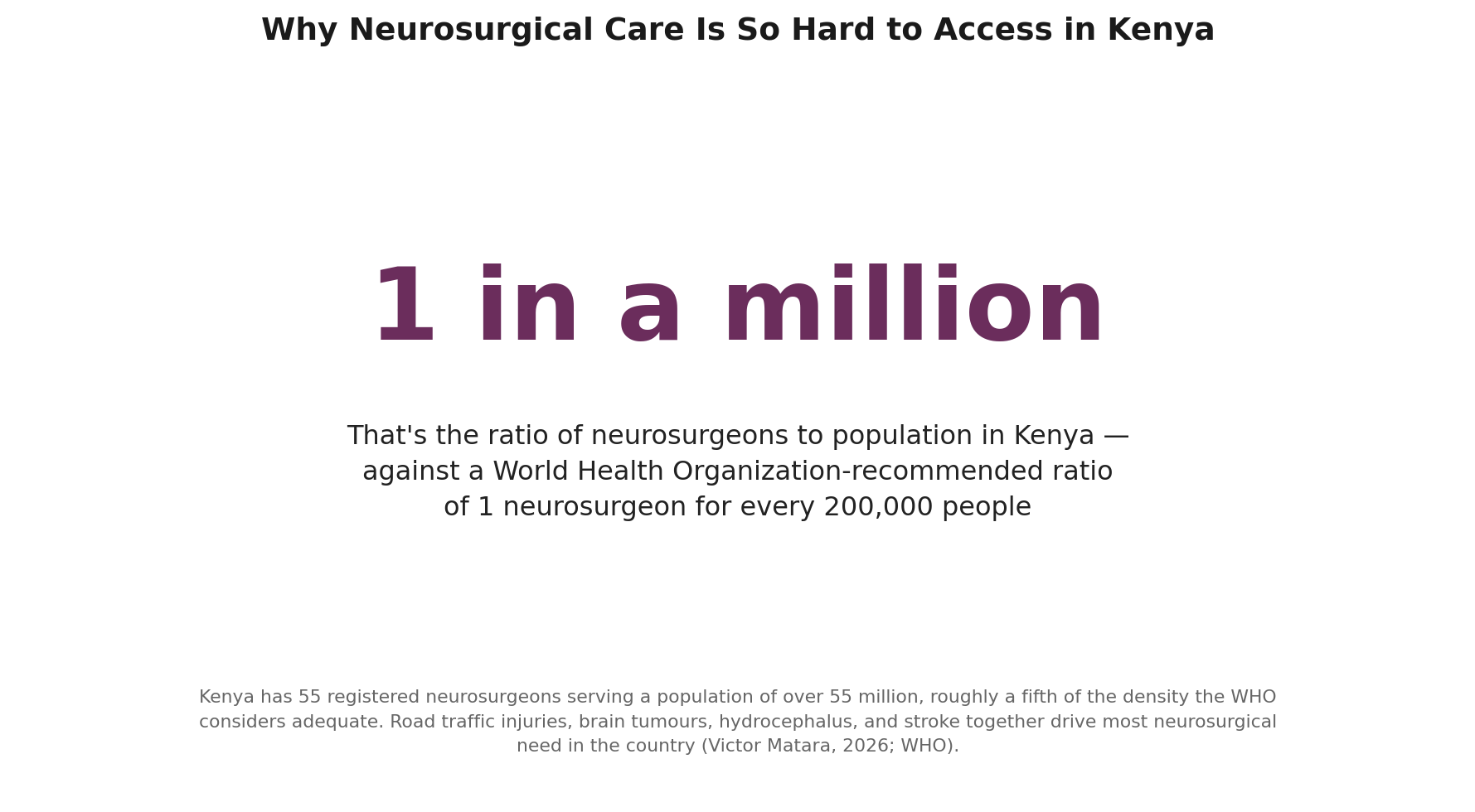 Chart: Why access to neurosurgery is genuinely difficult in Kenya