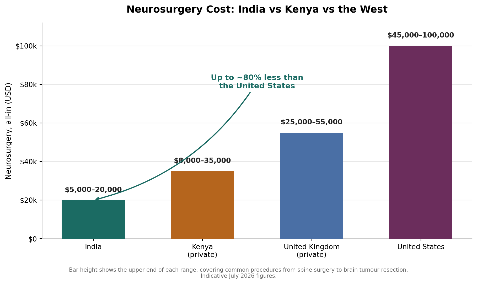 Chart: Why India has become the destination of choice for neurosurgery