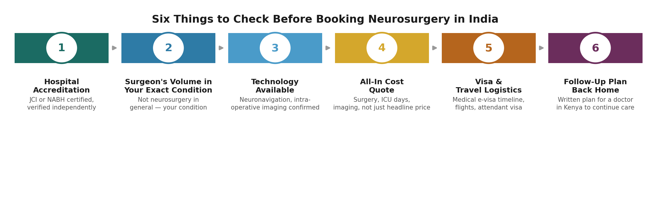 Chart: What a Kenyan patient should actually check before booking
