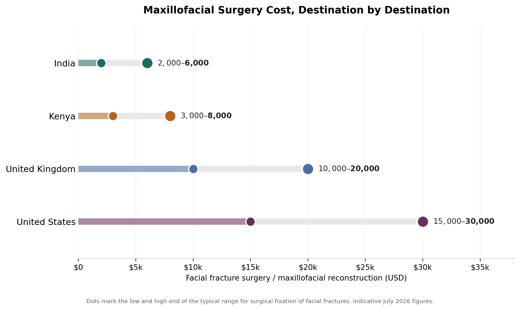 Chart: What it costs: India versus Kenya, the UK, and the US
