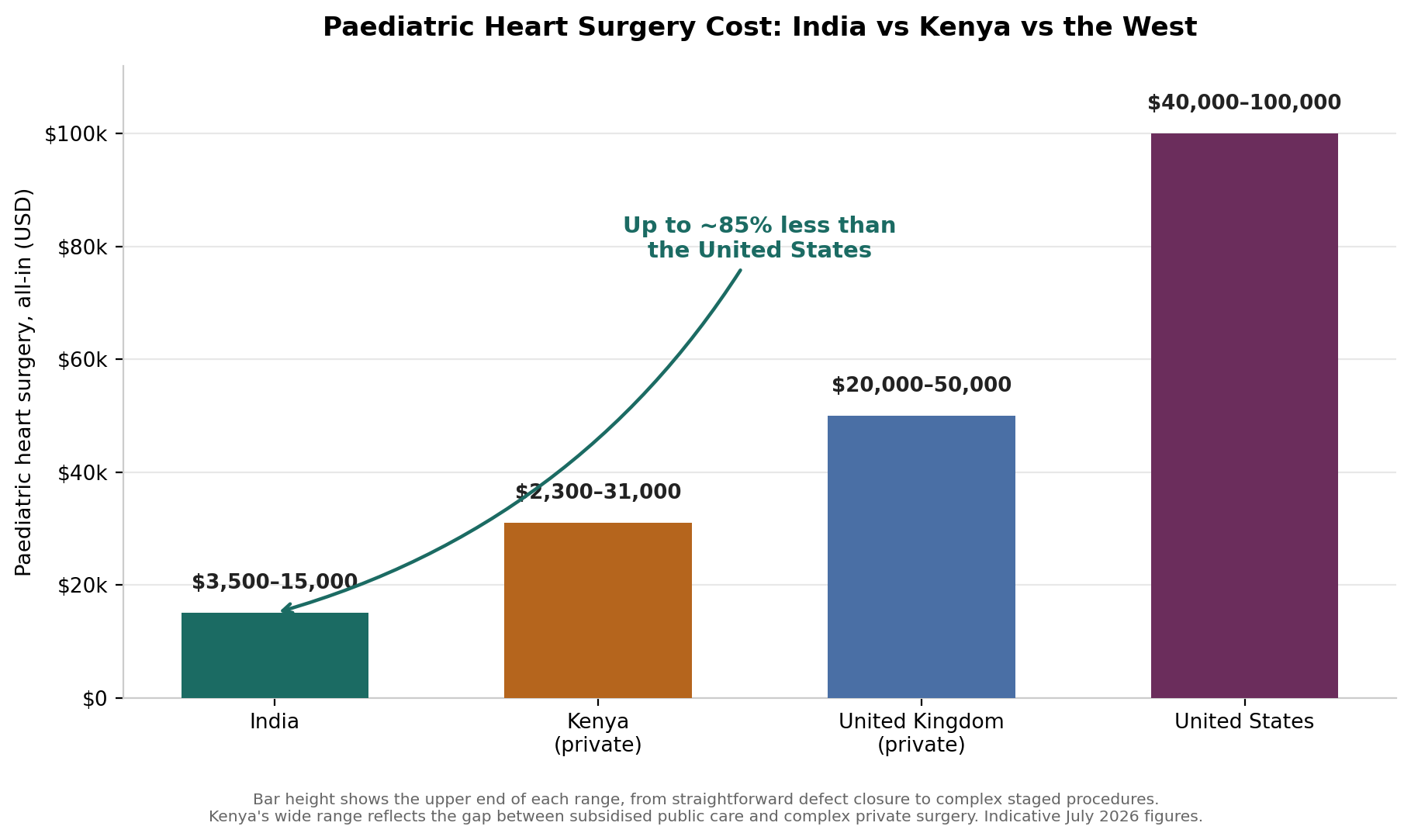 Chart: Why India has become the destination of choice for paediatric heart surgery