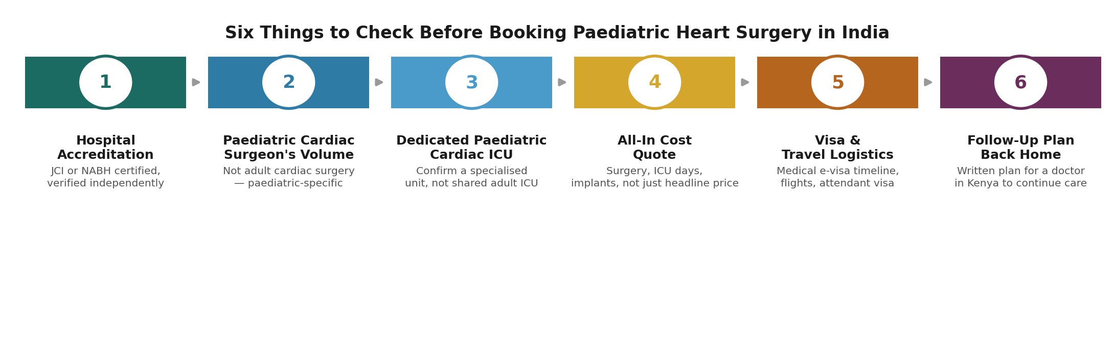 Chart: What a Kenyan family should actually check before booking