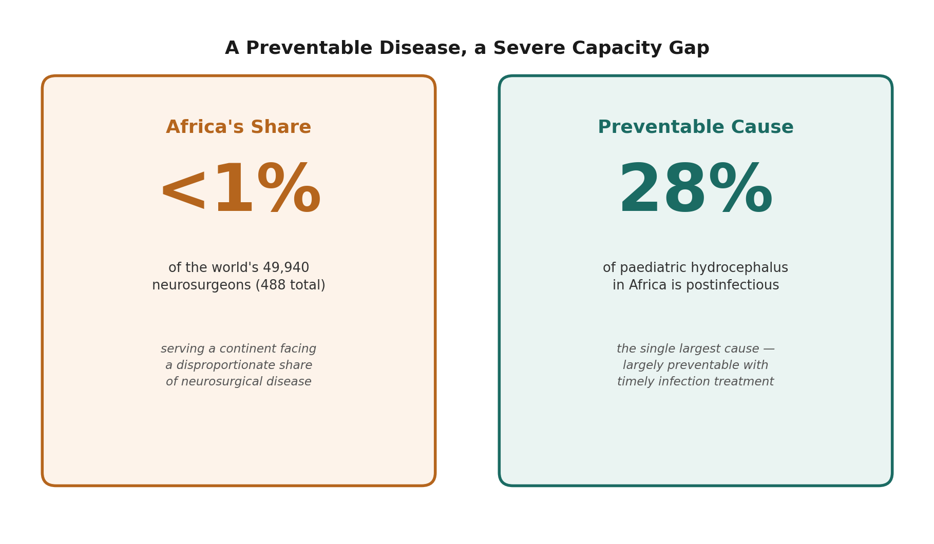Chart: Why the gap between need and capacity is so severe across the region