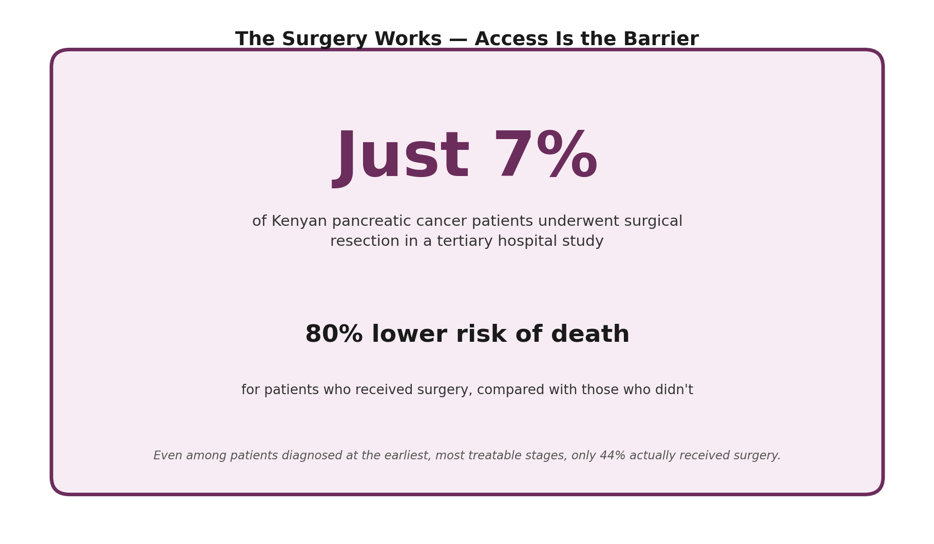 Chart: Why the gap between surgical benefit and surgical access matters so much in Kenya specifically