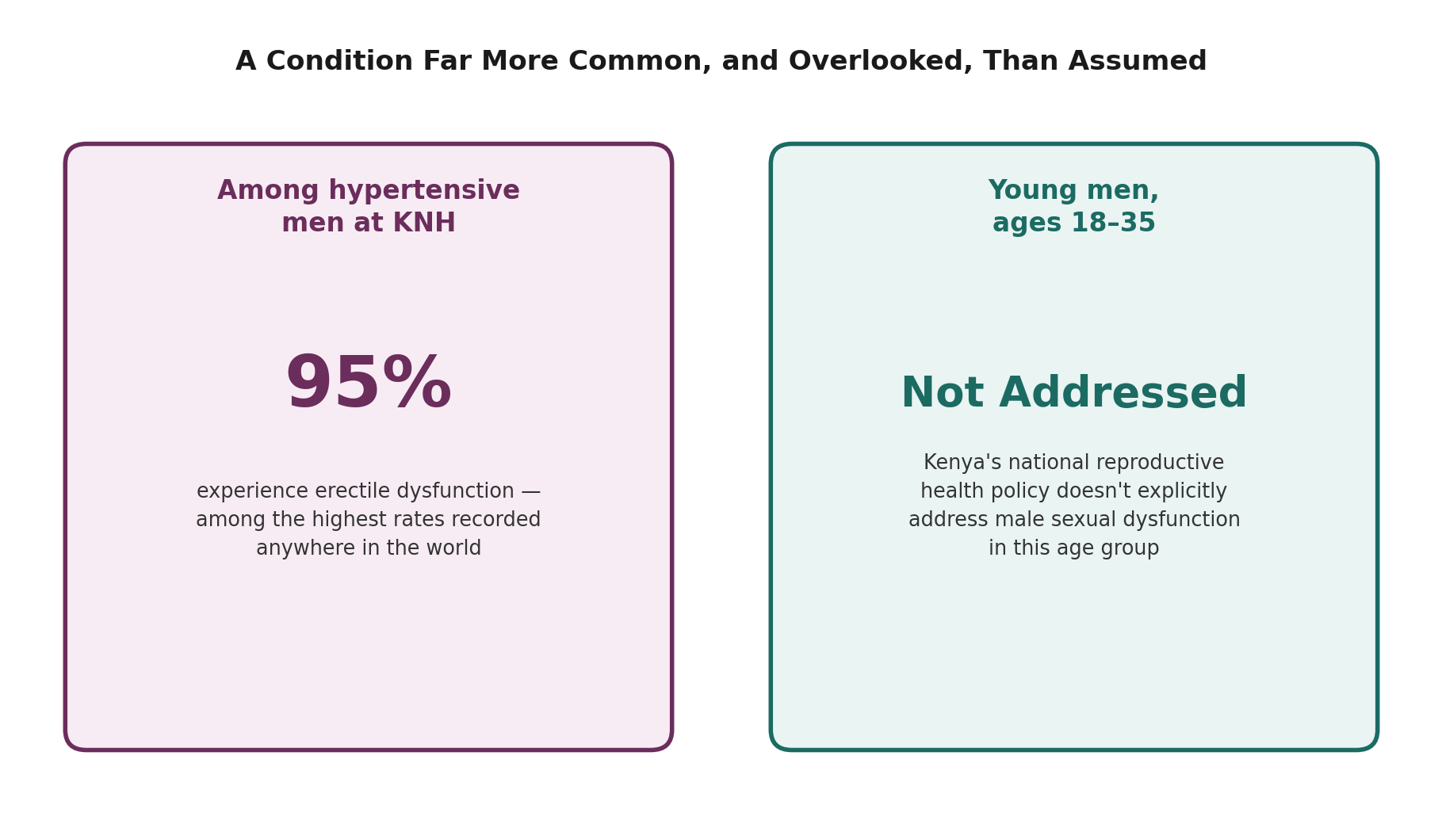 Chart: Why erectile dysfunction is more common and more overlooked in Kenya than commonly assumed