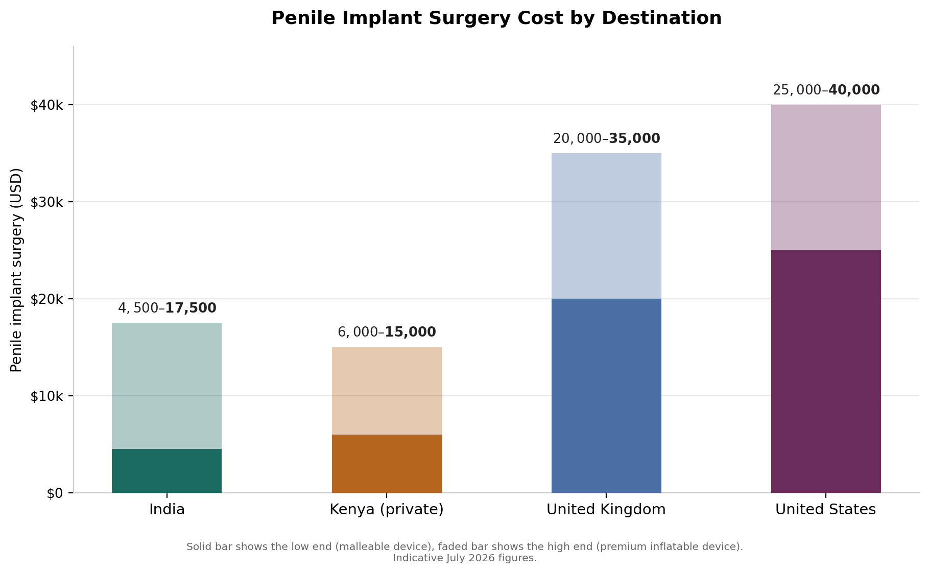 Chart: What it costs: India versus Kenya, the UK, and the US