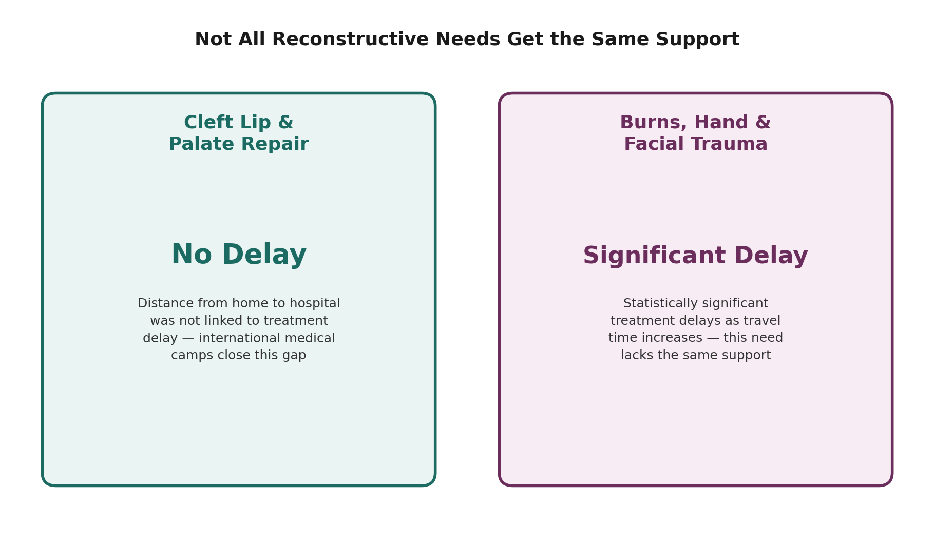 Chart: Why some reconstructive needs in Kenya are better supported than