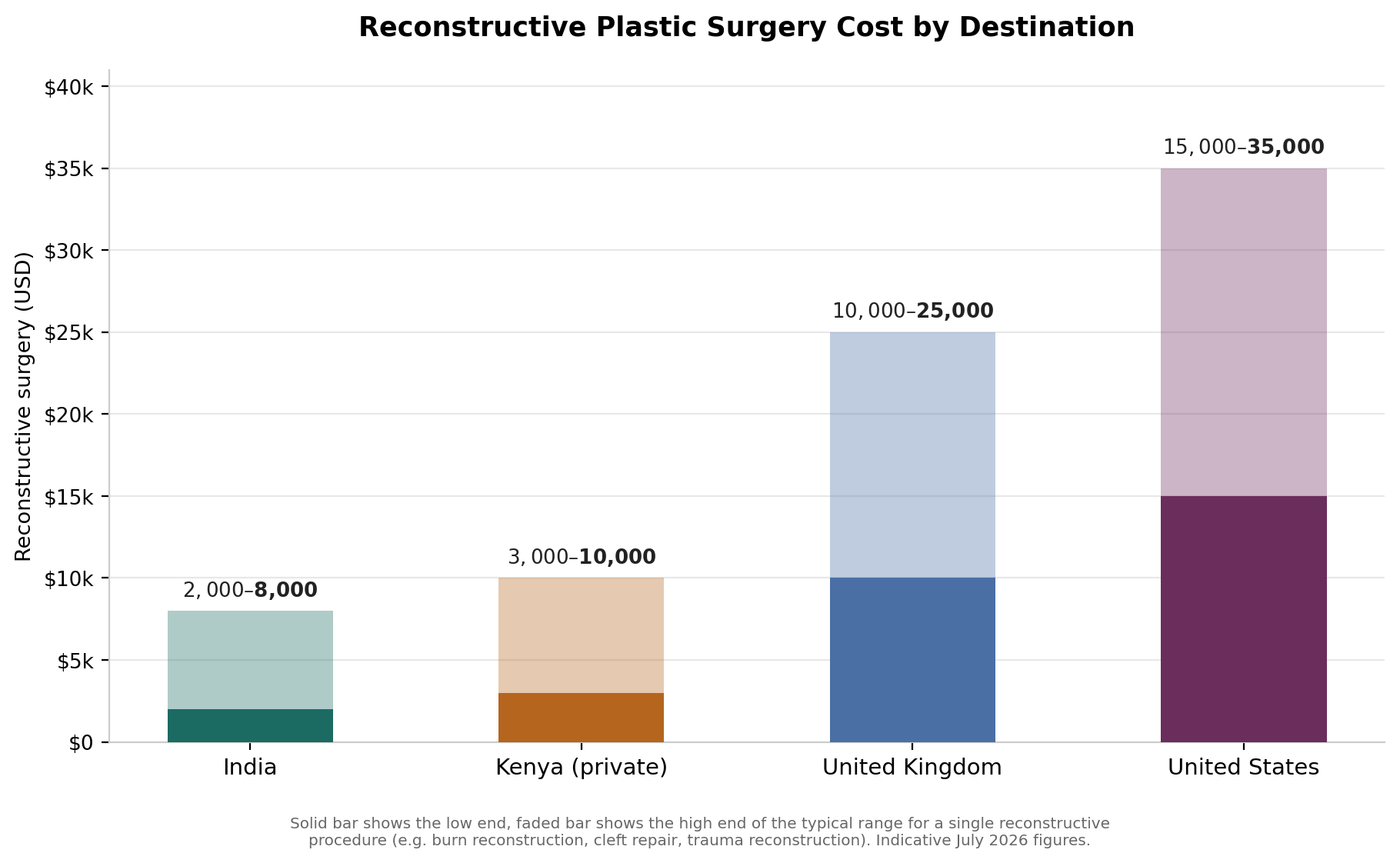 Chart: What it costs: India versus Kenya, the UK, and the US