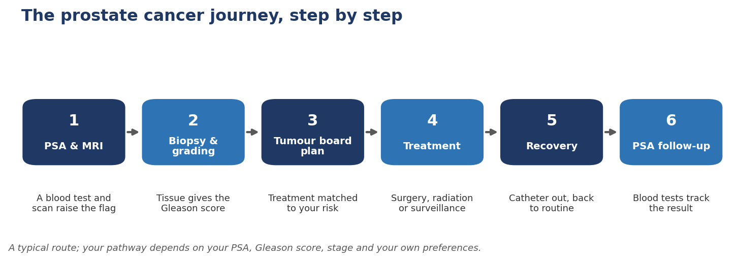Chart: The pathway and your recovery