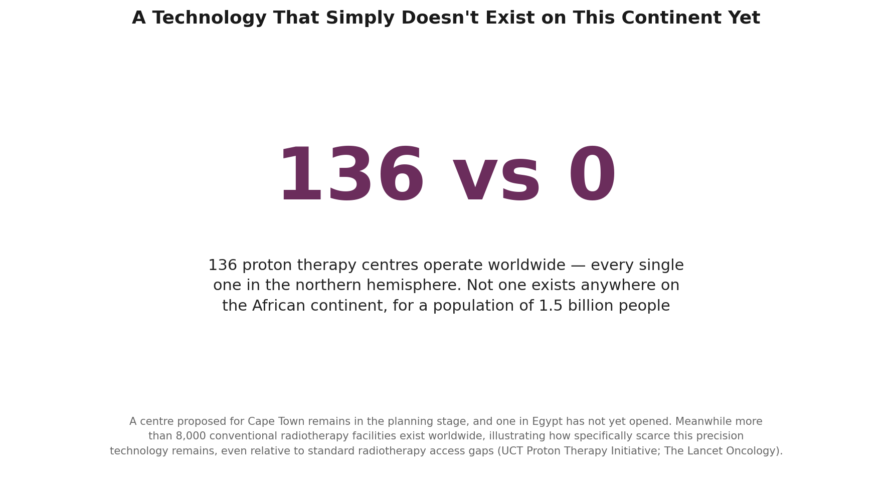 Chart: Why proton therapy remains completely unavailable across Africa