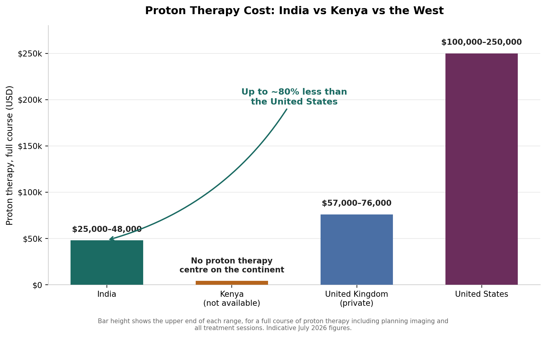 Chart: What it costs: India versus Kenya, the UK, and the US