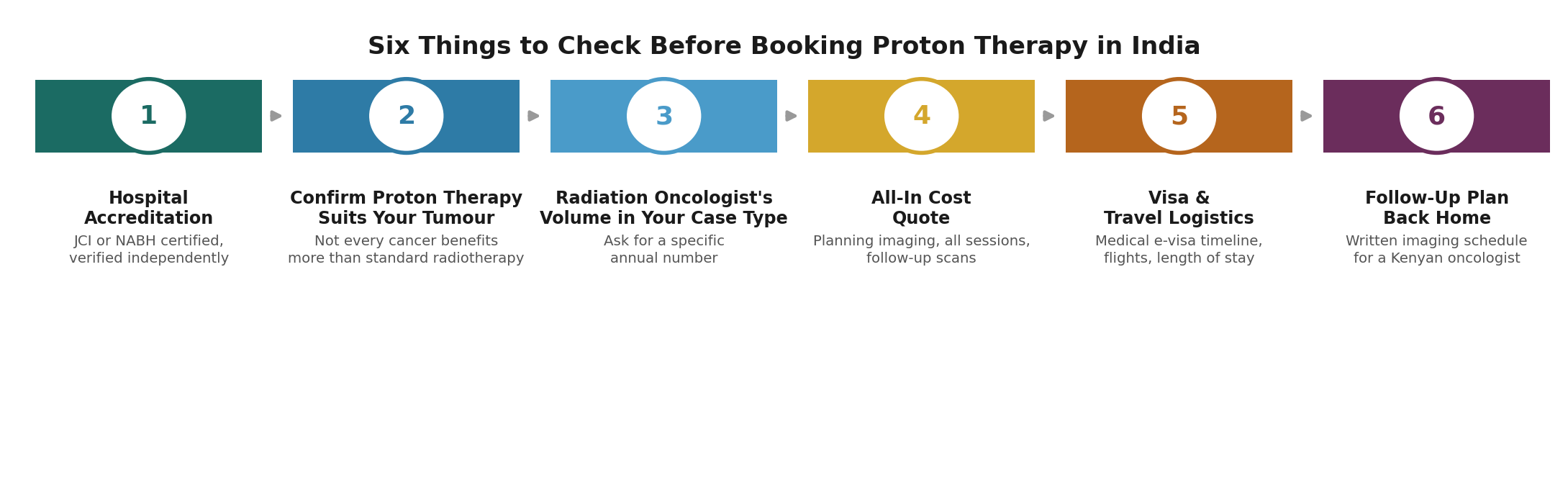Chart: What a Kenyan patient should actually check before booking