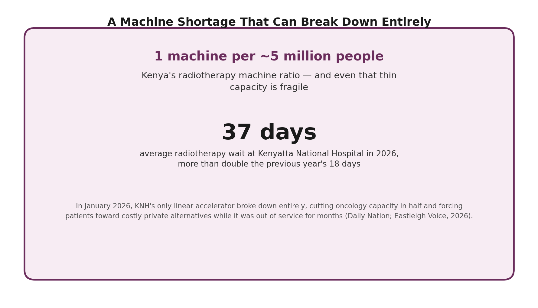 Chart: Why Kenya's radiotherapy capacity remains both limited and fragile