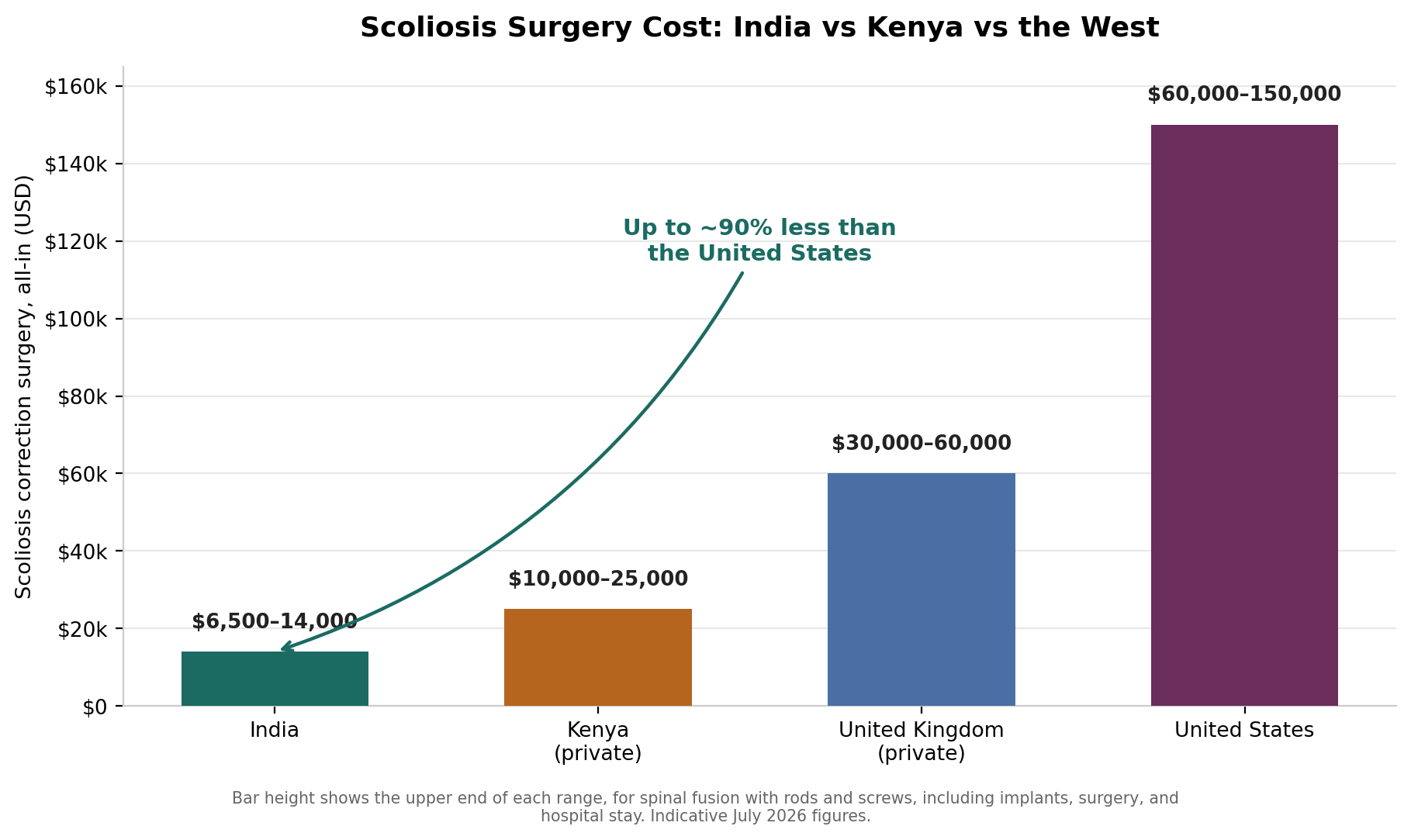 Chart: What it costs: India versus Kenya, the UK, and the US