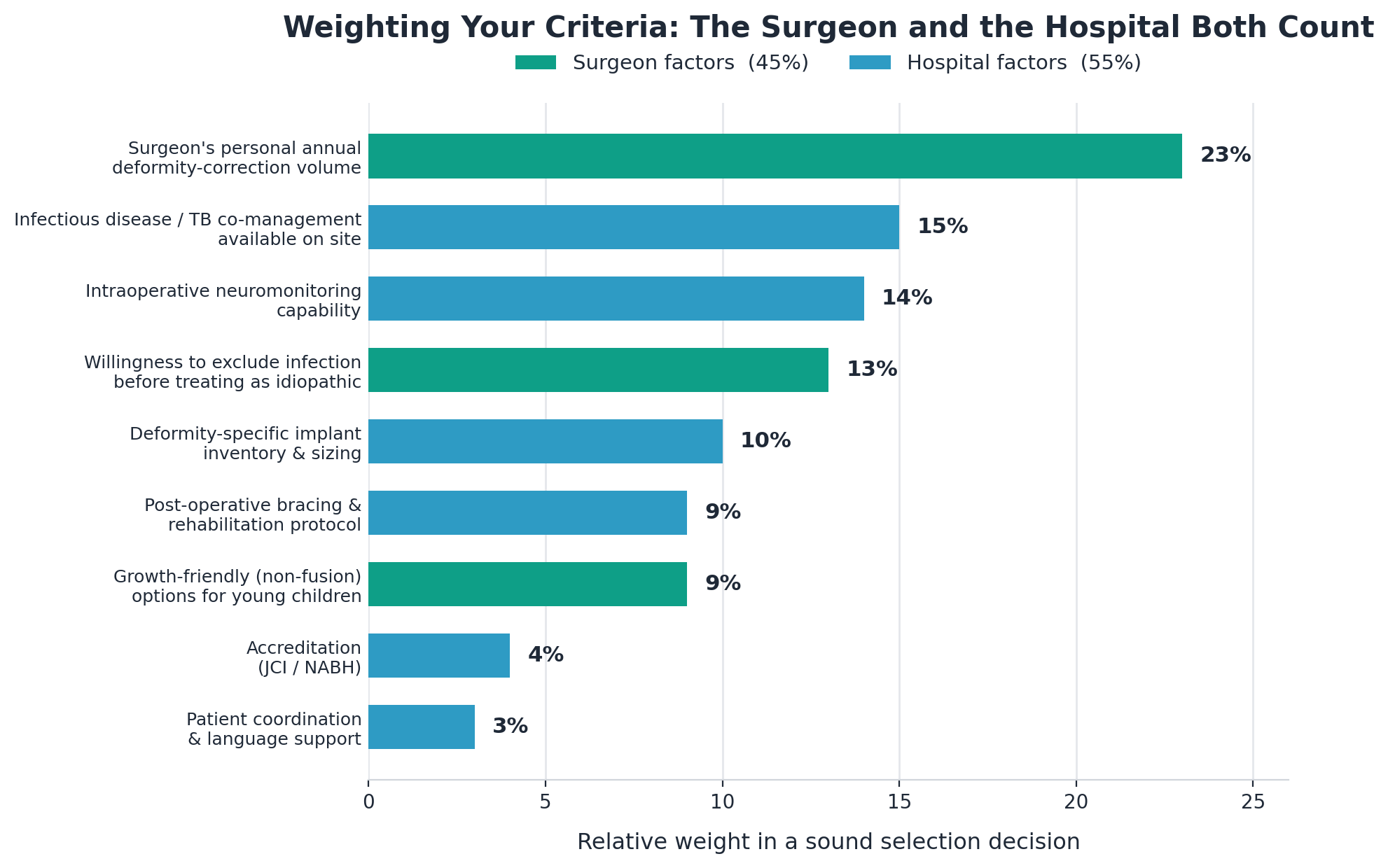 Chart: 1. Personal annual volume in deformity correction specifically