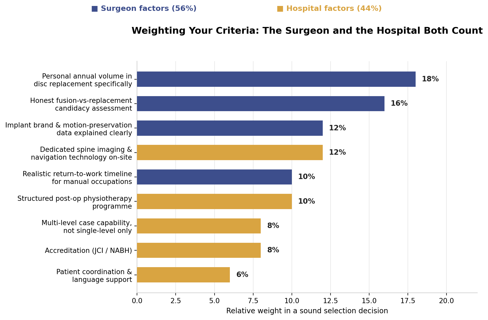 Chart: 1. Personal annual volume in disc replacement specifically