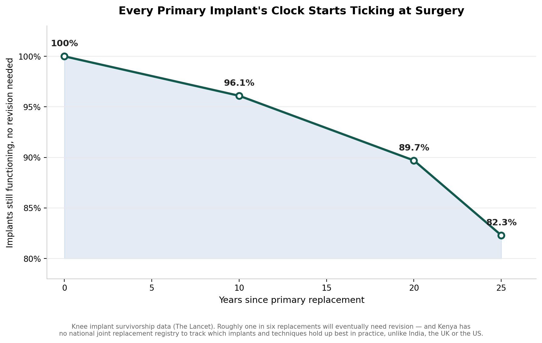 Chart: Before the surgeon: why revision is not just "doing it again"