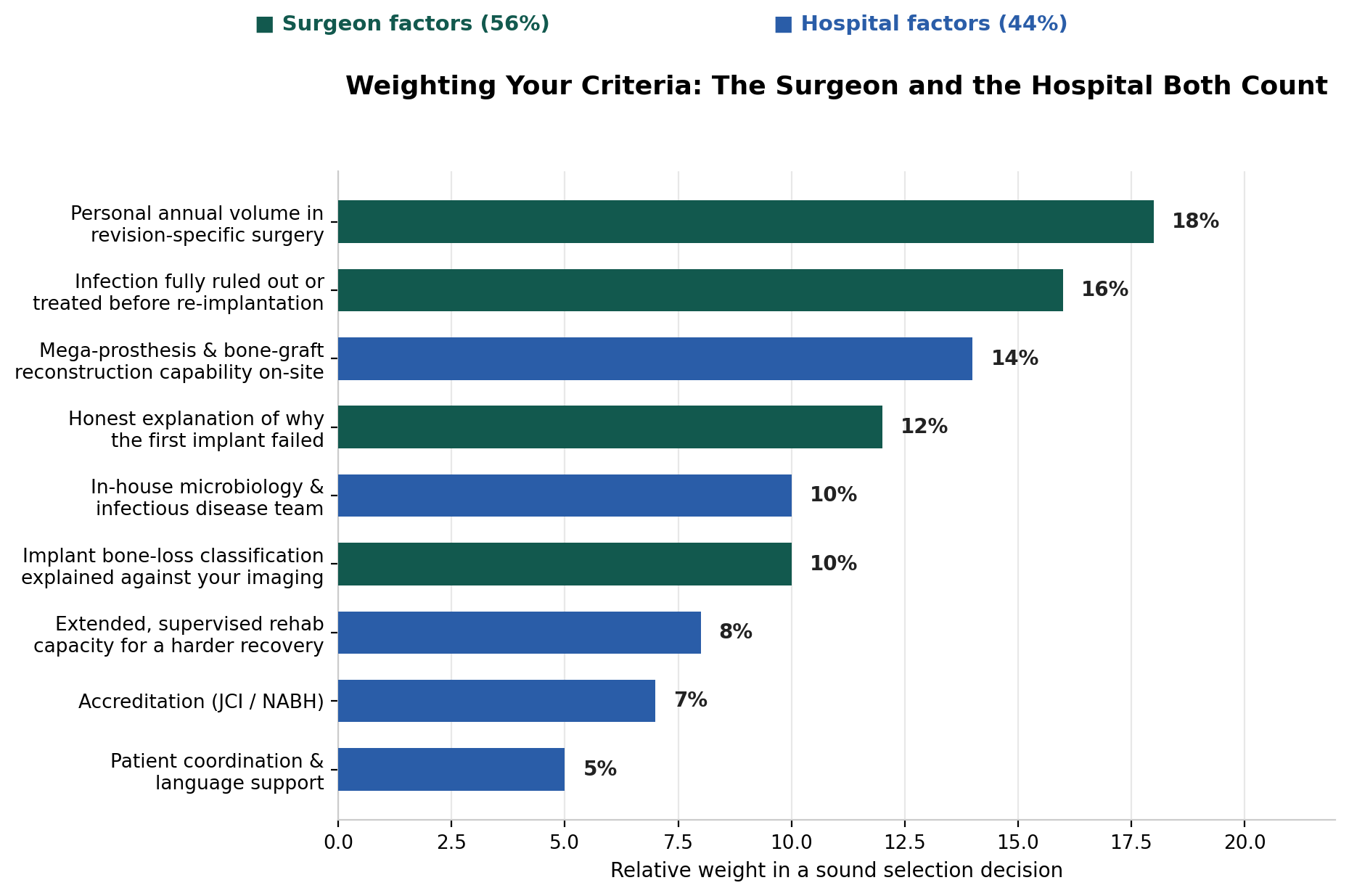 Chart: 2. Infection ruled out or properly treated before re-implantation