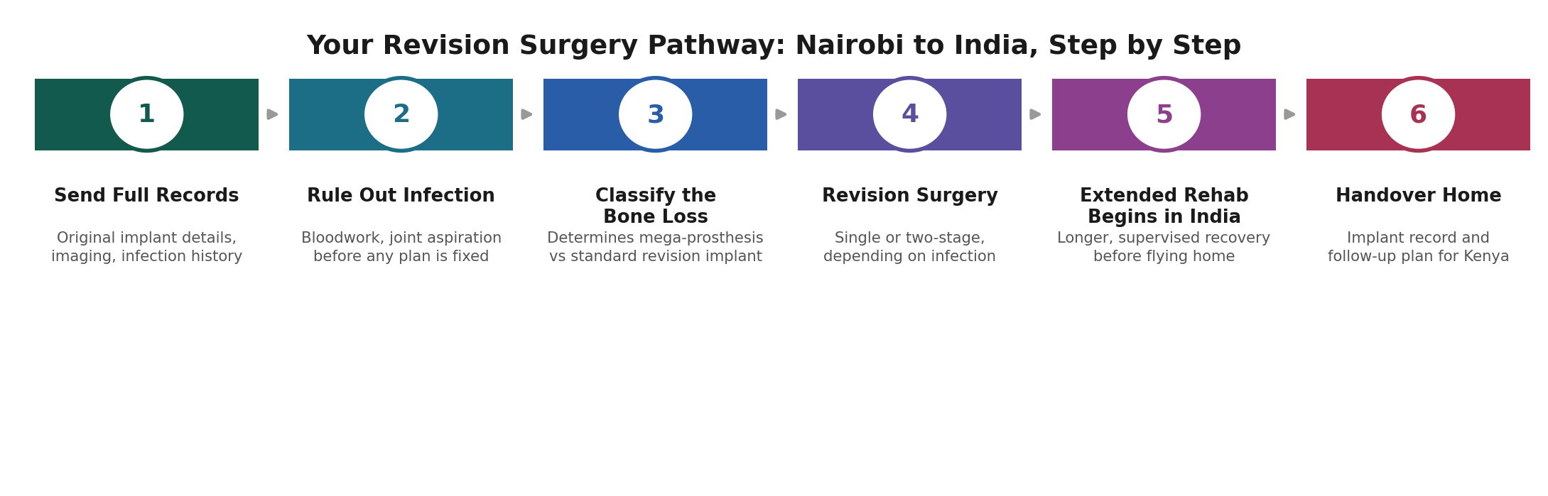 Chart: The Kenya-specific practicalities