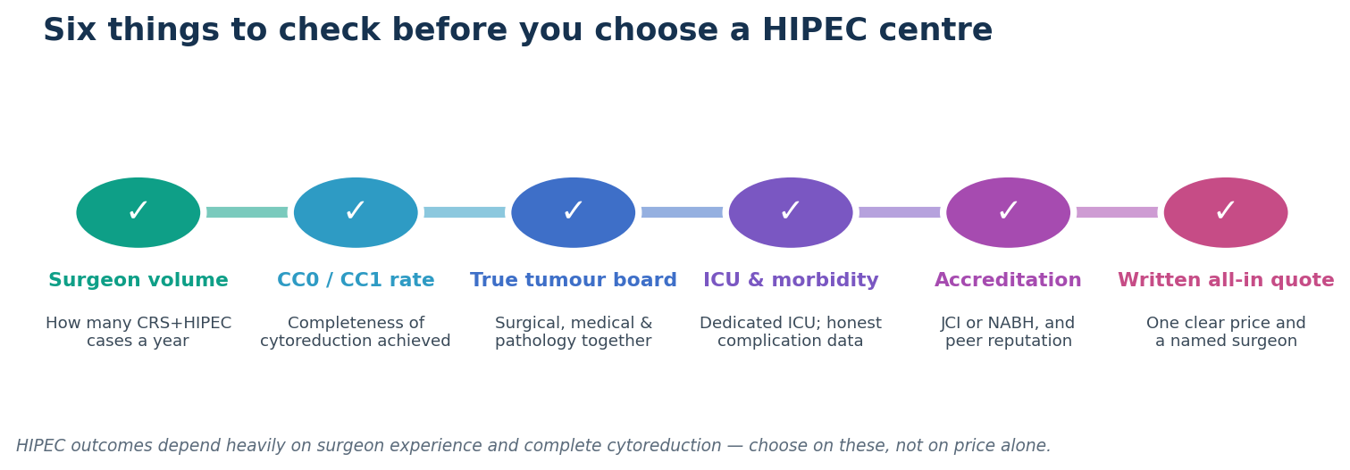 Chart: Six things to check before you choose a centre