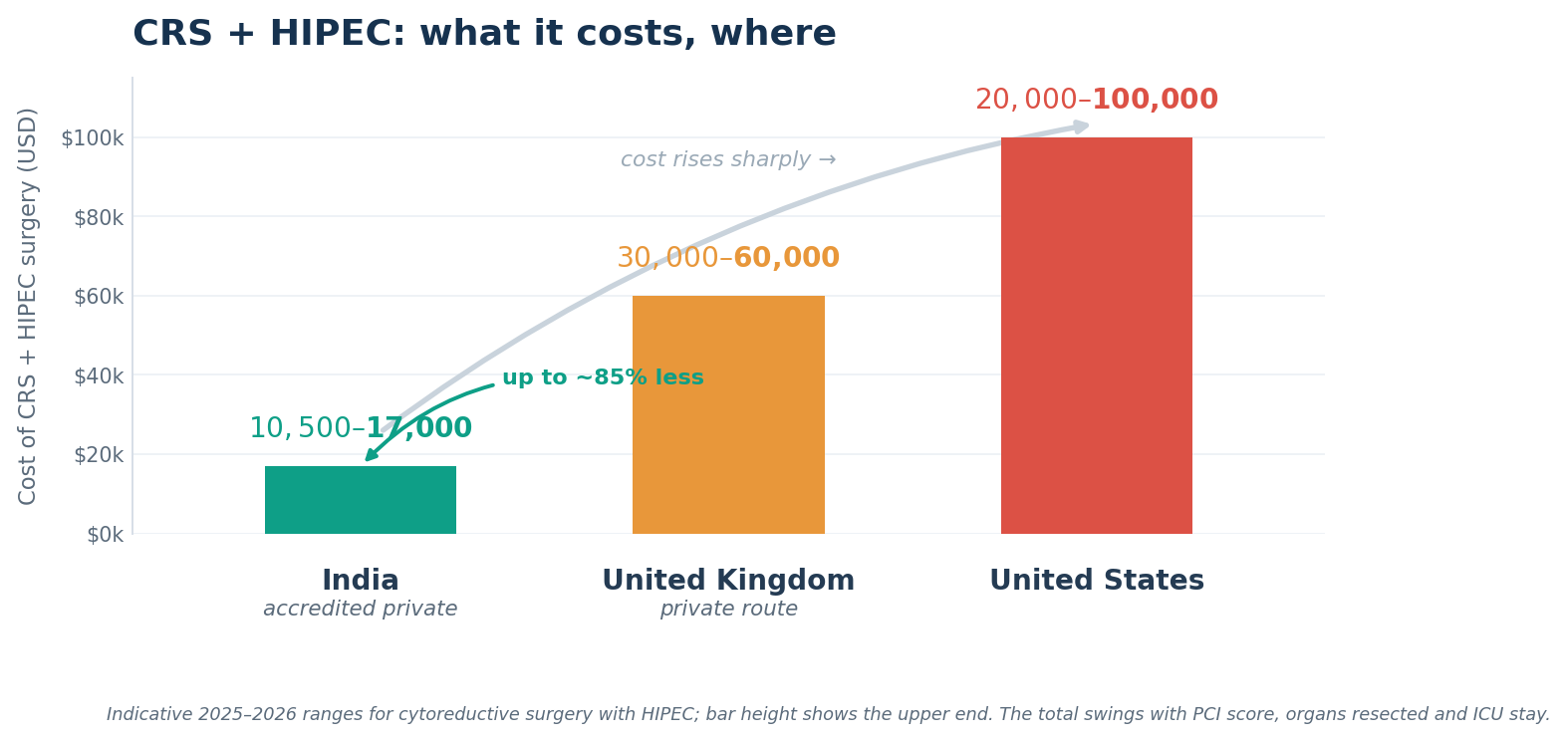 Chart: The cost question: India versus the UK and the US
