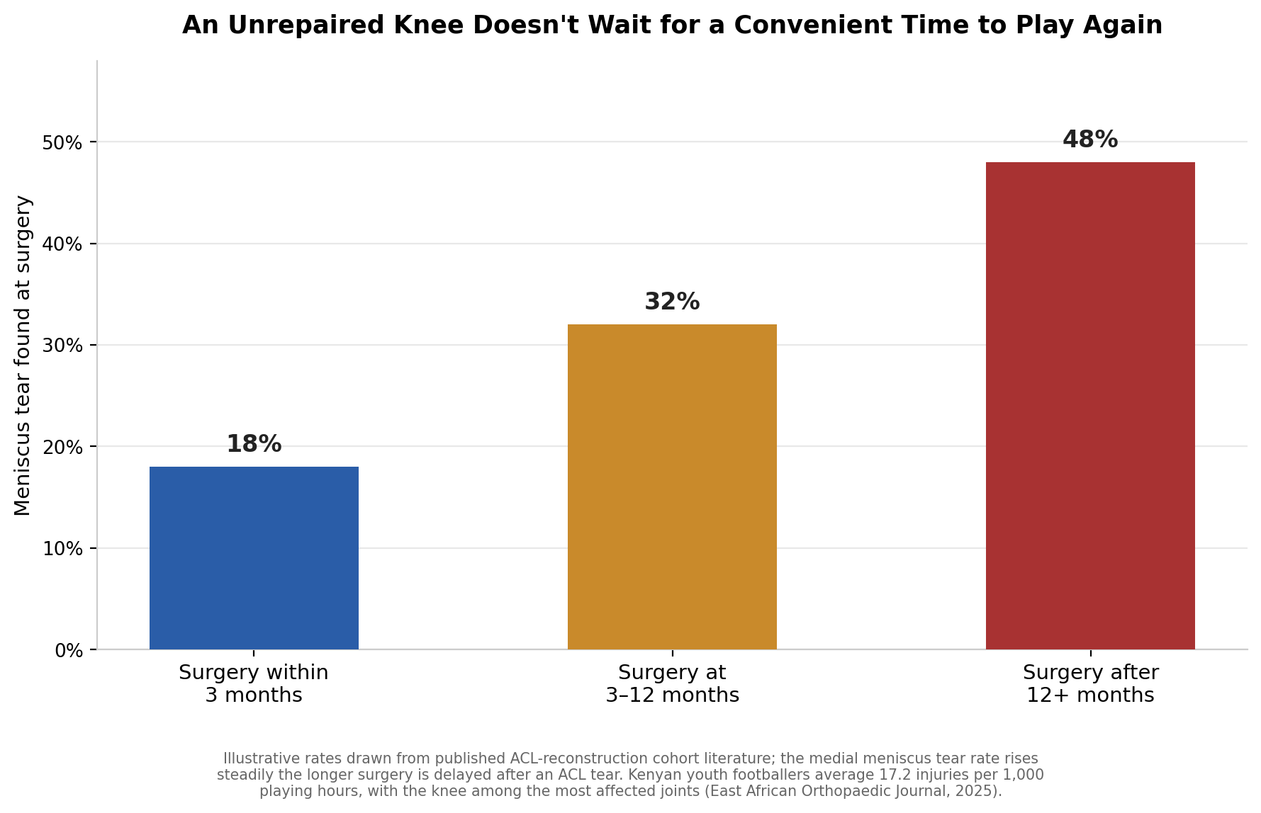Chart: Before the surgeon: why waiting quietly makes the injury worse