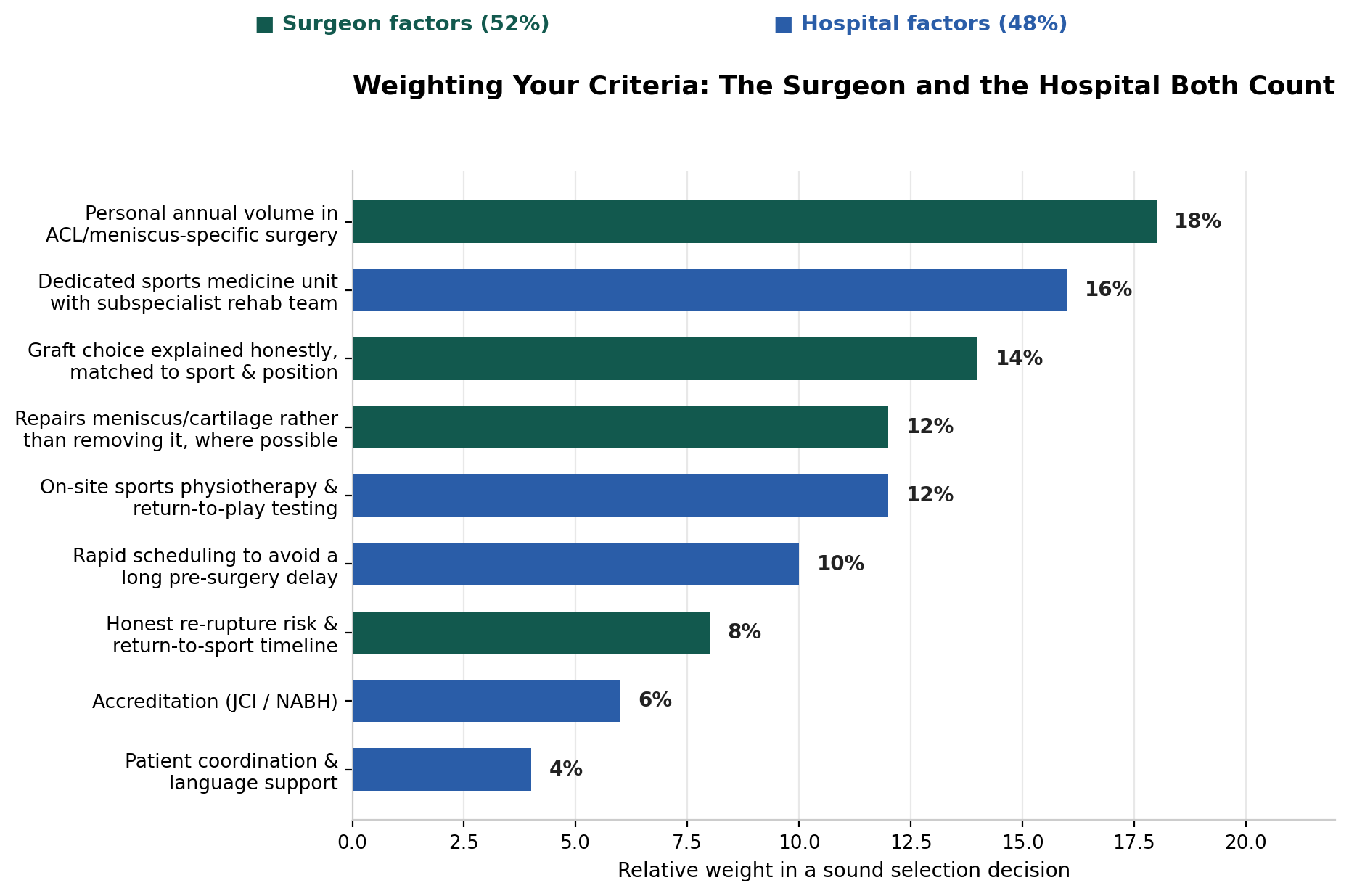 Chart: 1. Personal annual volume in ACL and meniscus-specific surgery