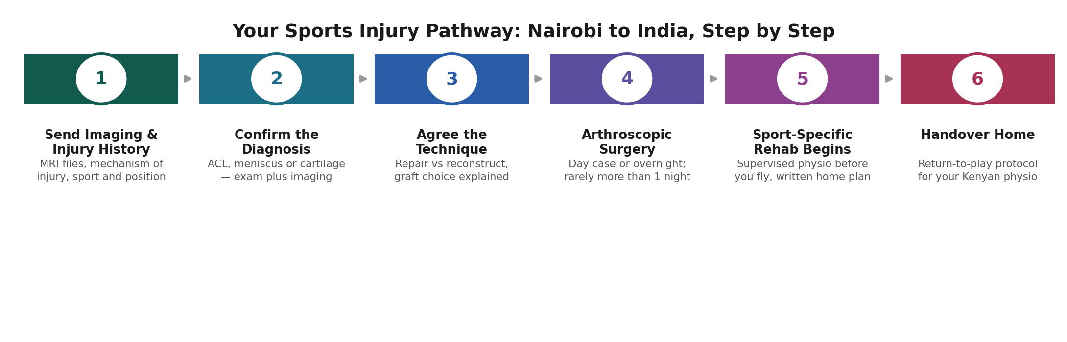Chart: The Kenya-specific practicalities