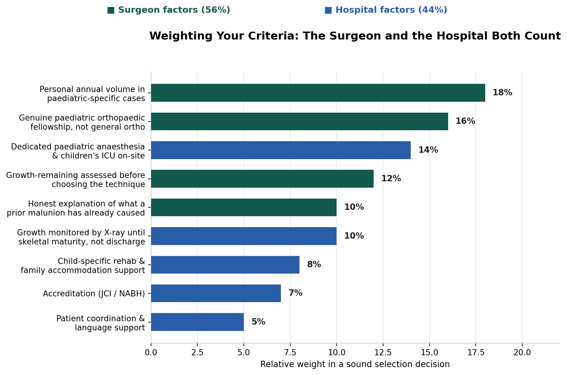 Chart: 1. Personal annual volume in paediatric-specific cases