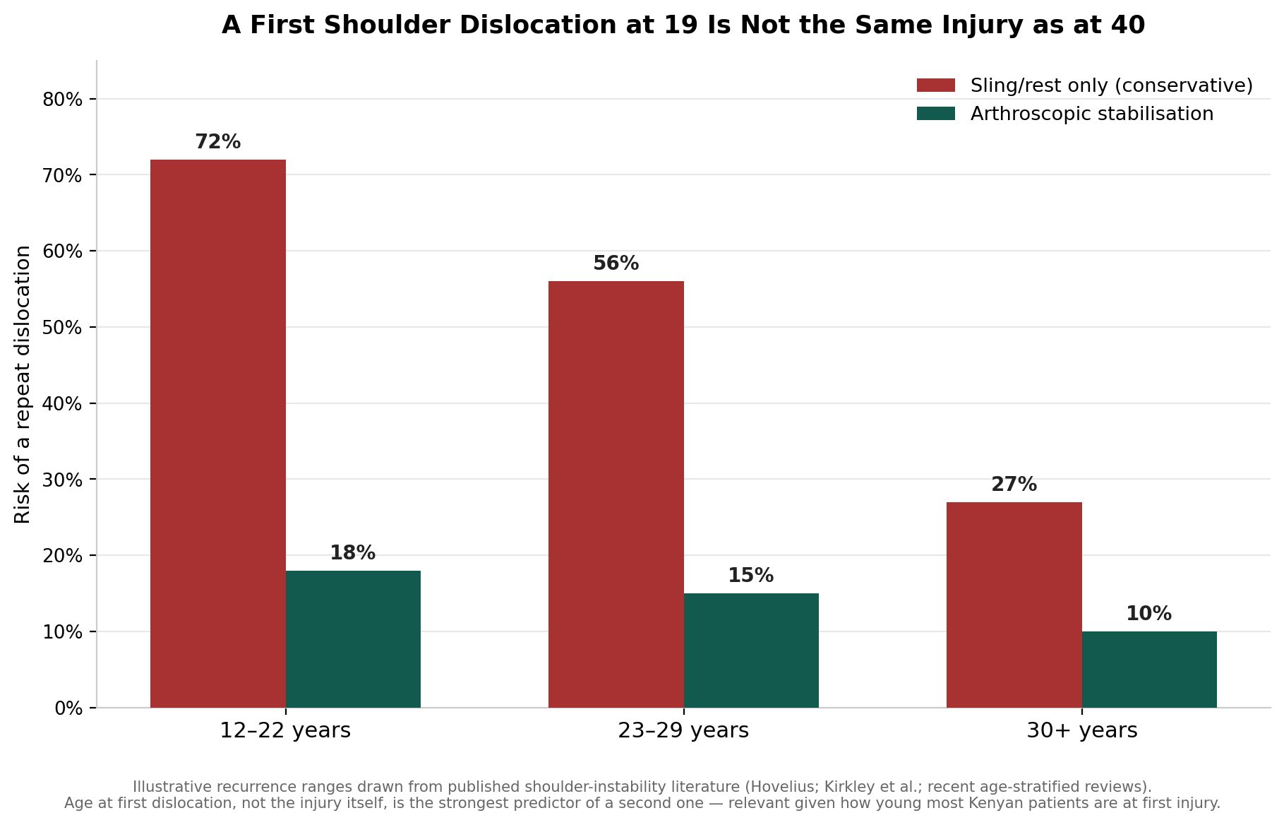 Chart: Before the surgeon: why the first shoulder injury matters most
