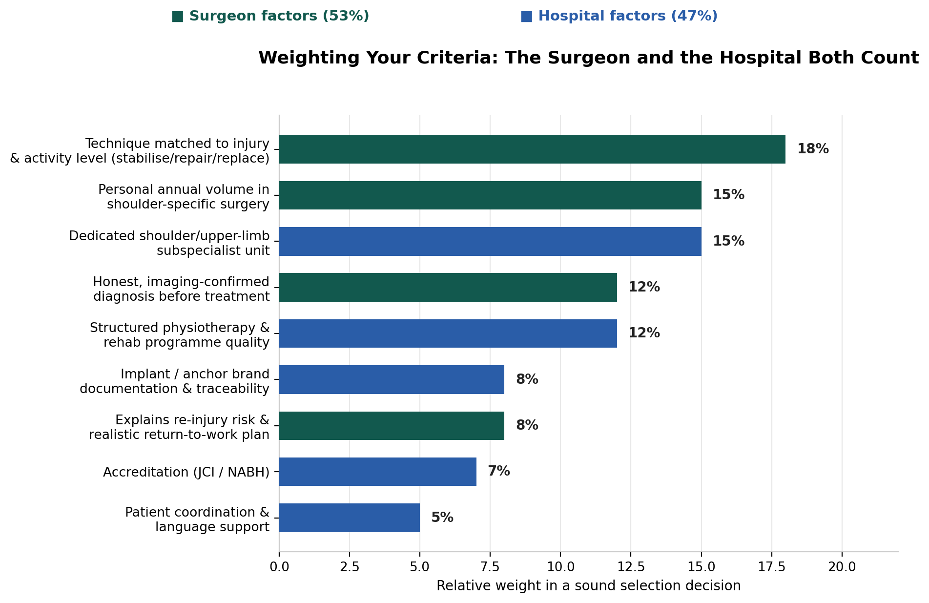 Chart: 1. The technique matched to your actual injury and activity level