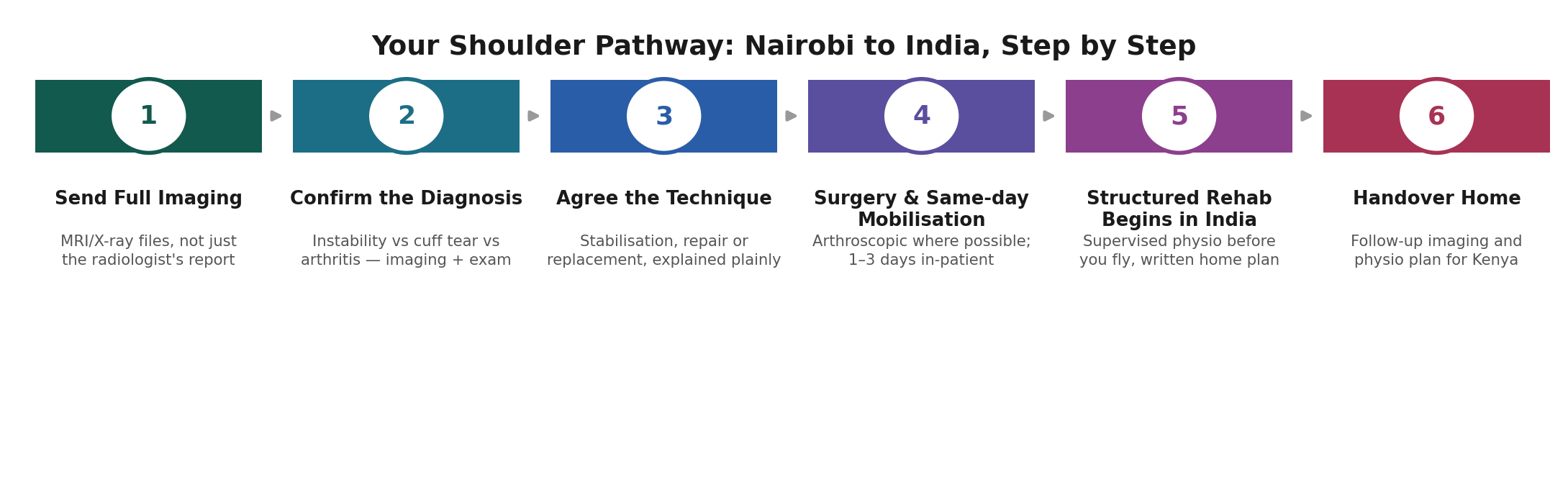 Chart: The Kenya-specific practicalities