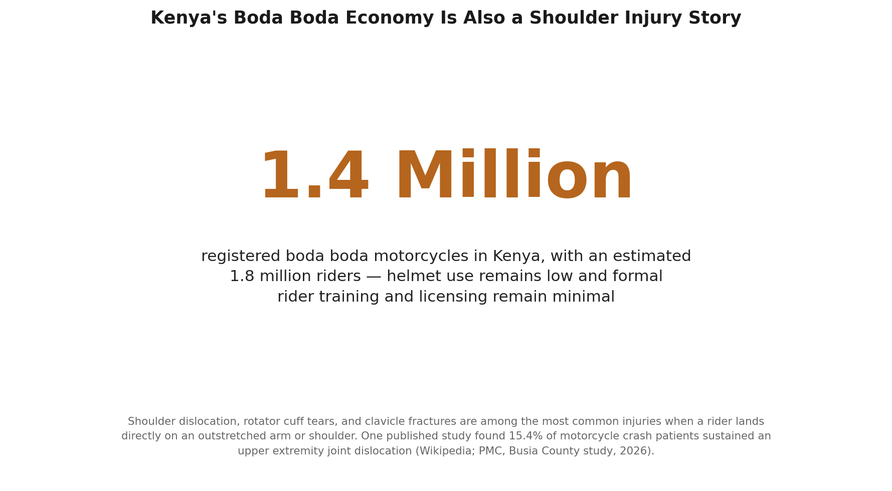 Chart: Why Kenya's boda boda economy makes this a genuinely common and distinct injury pattern