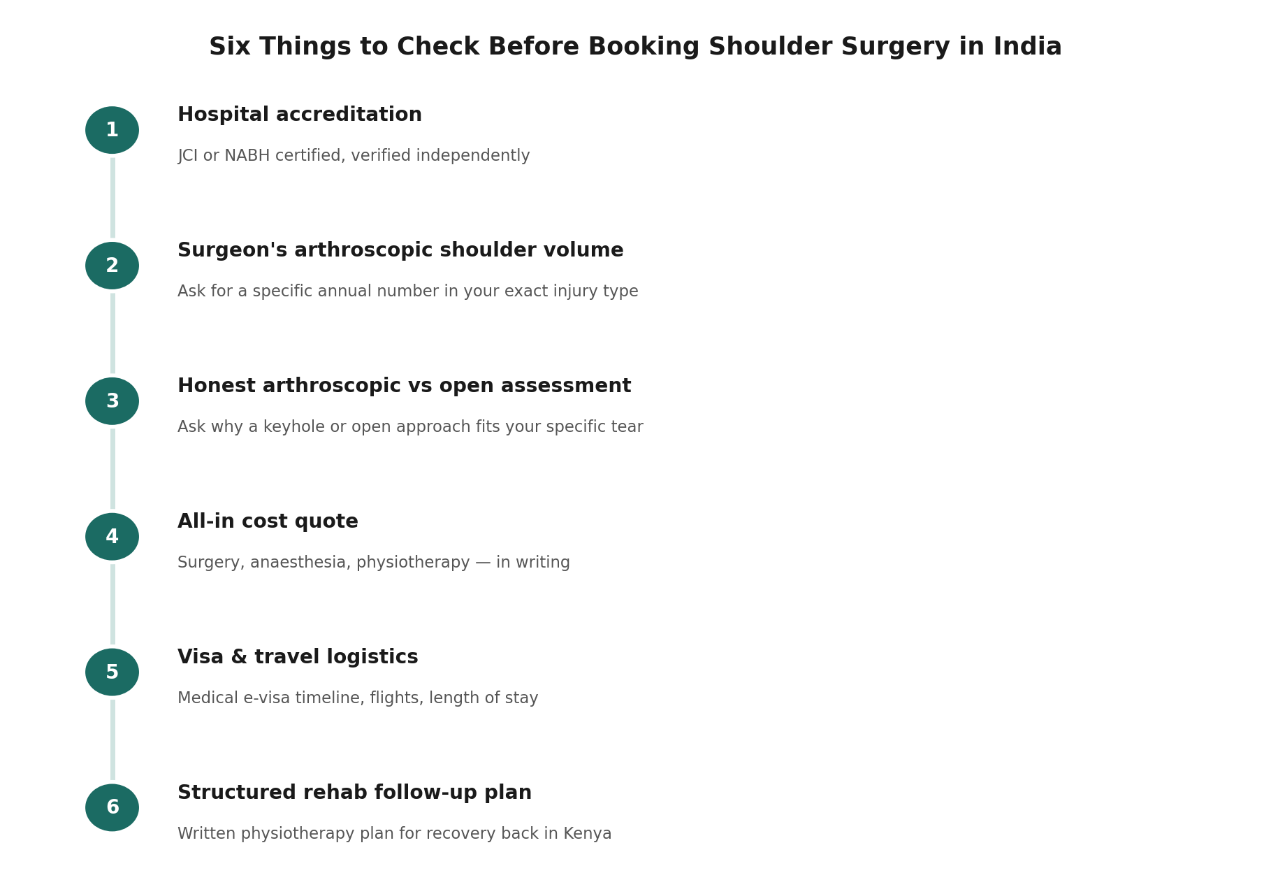 Chart: What a Kenyan patient should actually check before booking