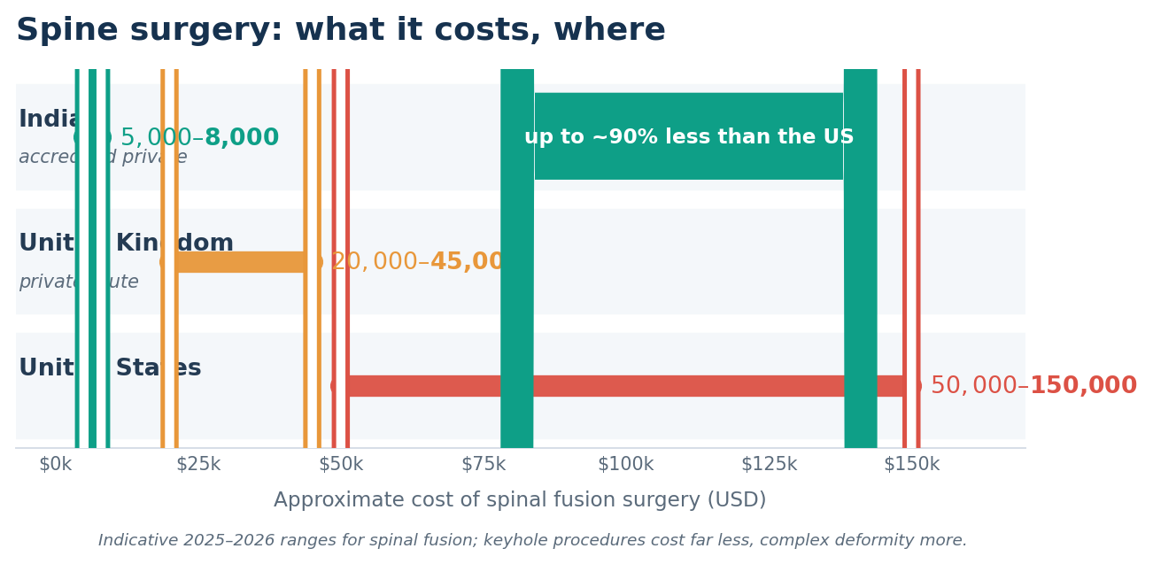 Chart: The cost question: India versus the UK and the US