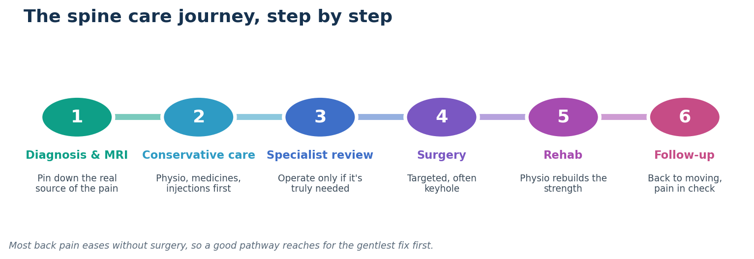 Chart: The pathway and your recovery