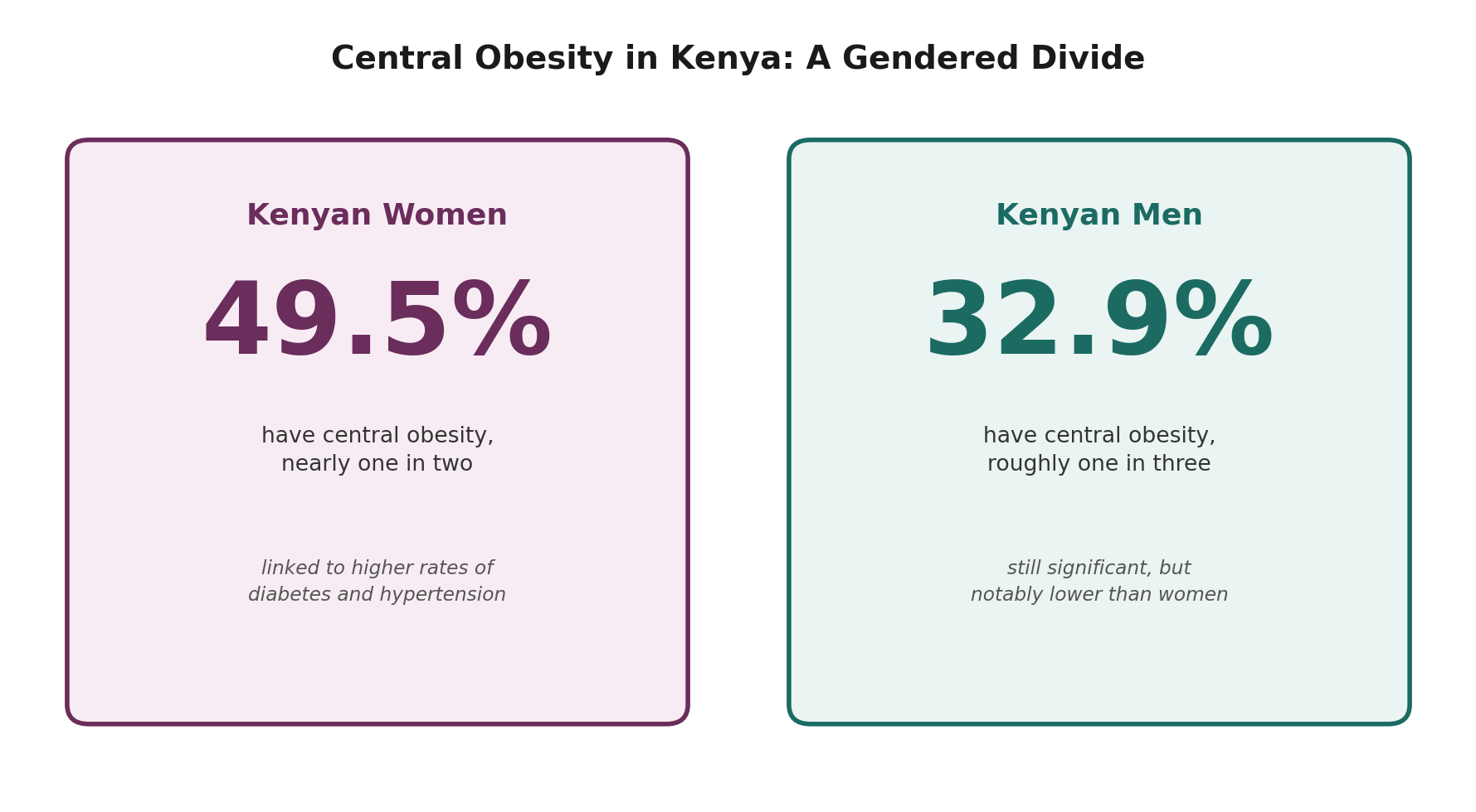 Chart: Why so many Kenyans facing genuine obesity-related risk never receive