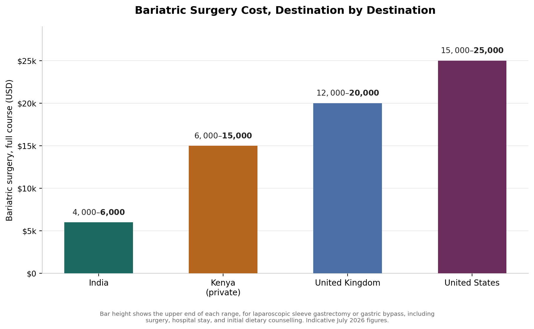 Chart: What it costs: India versus Kenya, the UK, and the US