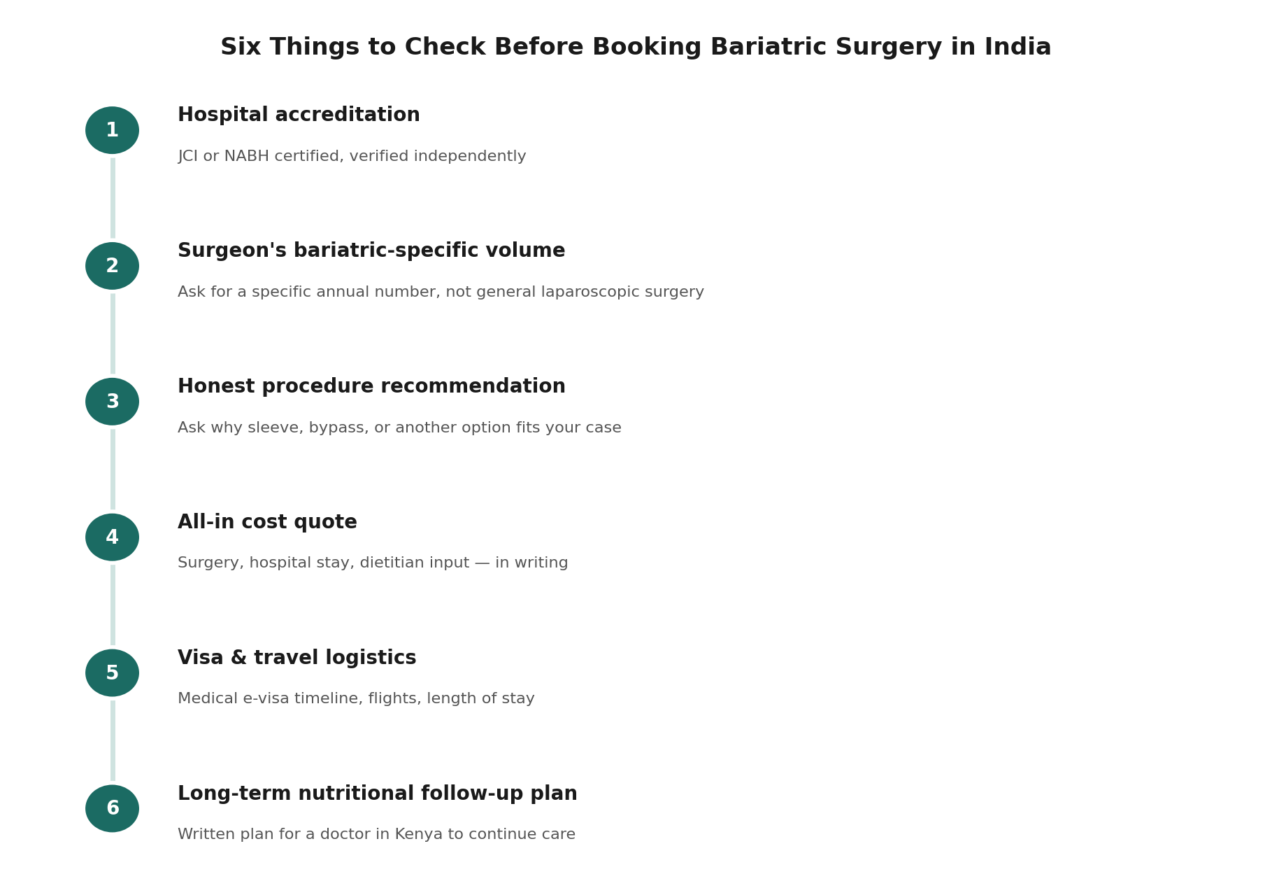 Chart: What a Kenyan patient should actually check before booking